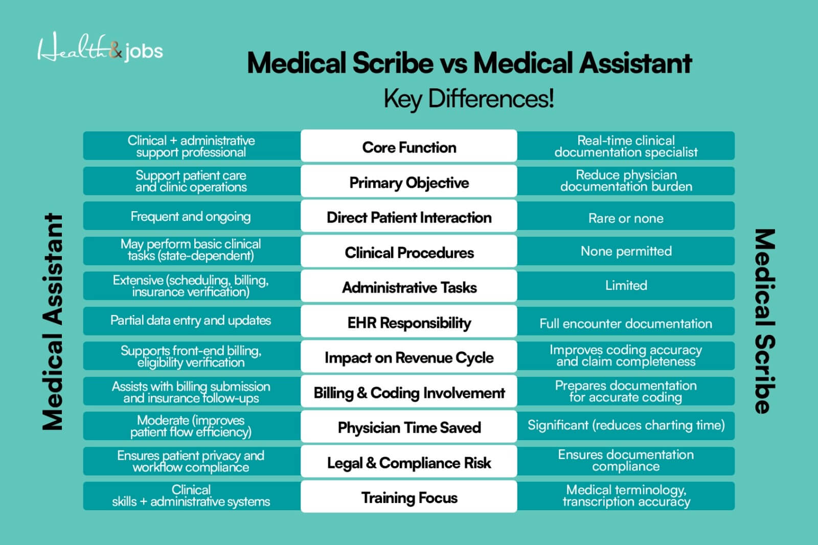 key differences image comparison image showing medical assistant vs medical scribe